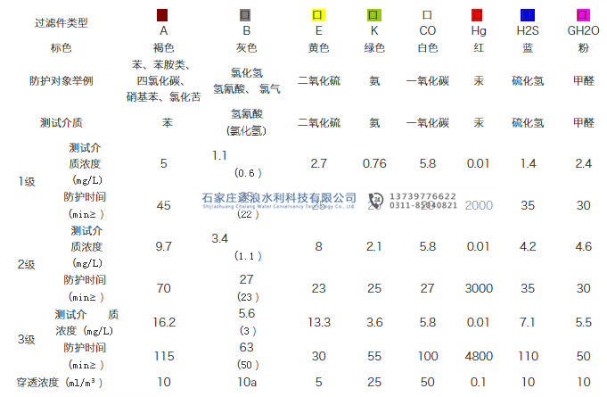 救生防毒面具